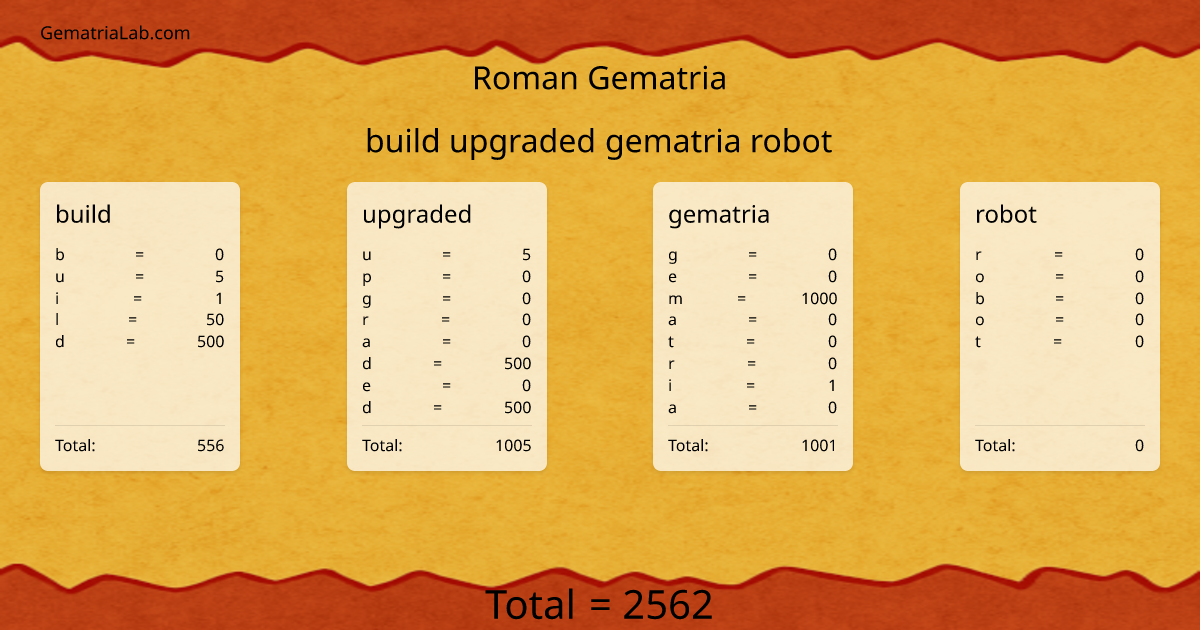 build upgraded gematria robot in roman Gematria